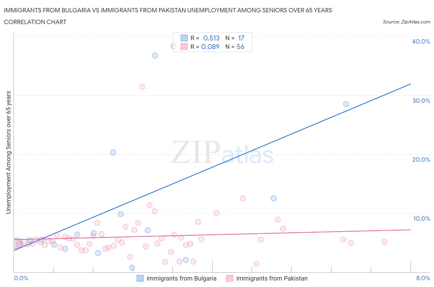 Immigrants from Bulgaria vs Immigrants from Pakistan Unemployment Among Seniors over 65 years