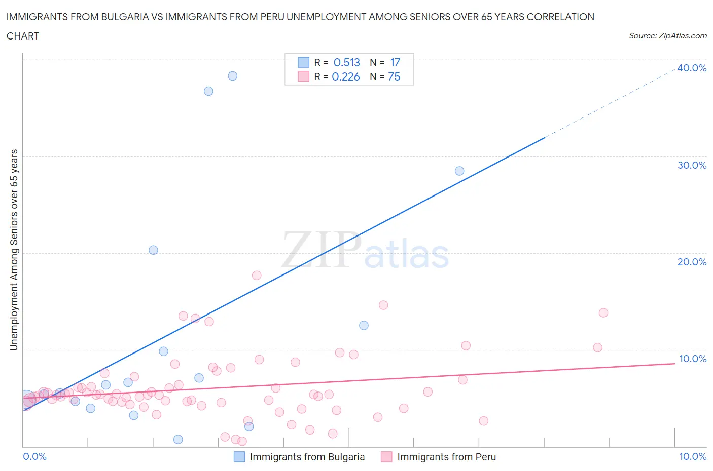 Immigrants from Bulgaria vs Immigrants from Peru Unemployment Among Seniors over 65 years