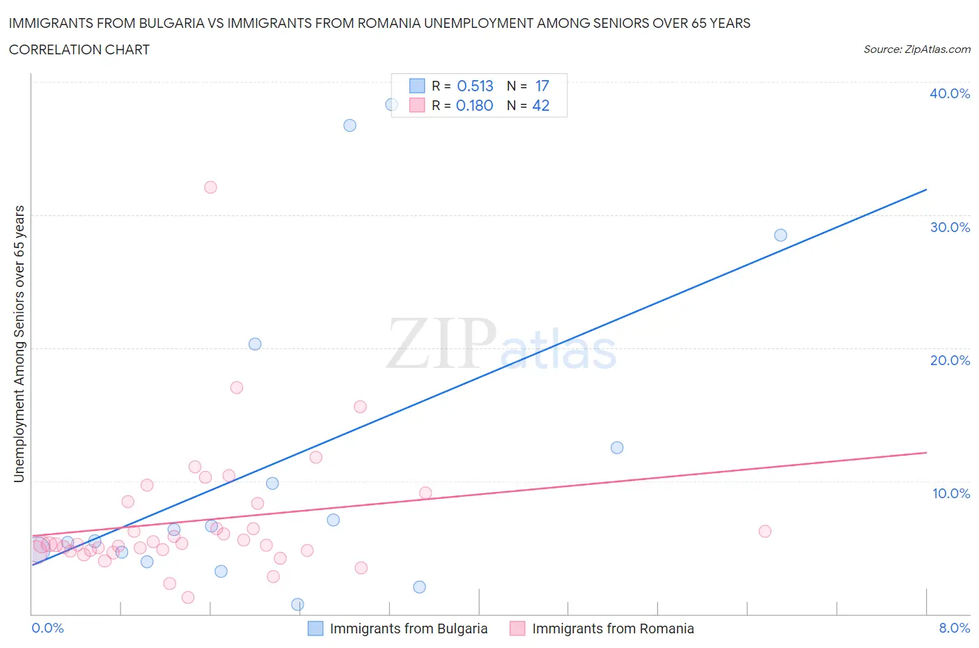 Immigrants from Bulgaria vs Immigrants from Romania Unemployment Among Seniors over 65 years