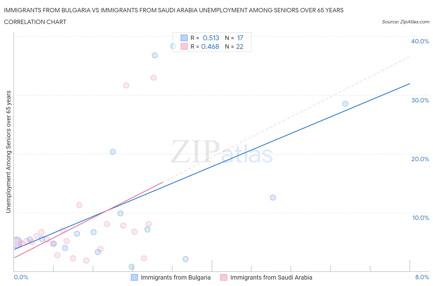 Immigrants from Bulgaria vs Immigrants from Saudi Arabia Unemployment Among Seniors over 65 years