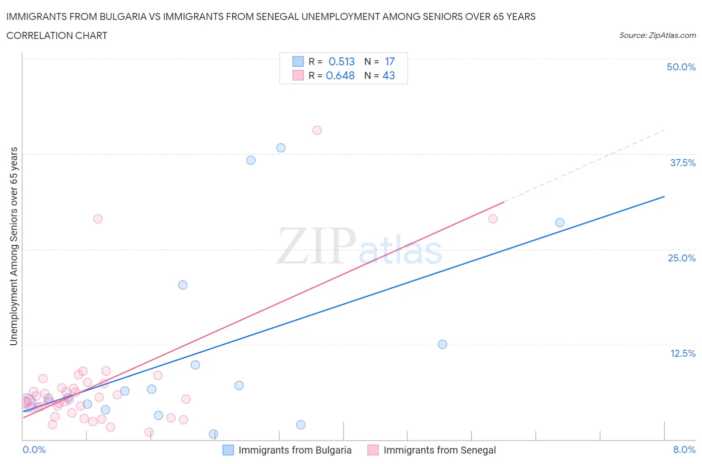 Immigrants from Bulgaria vs Immigrants from Senegal Unemployment Among Seniors over 65 years