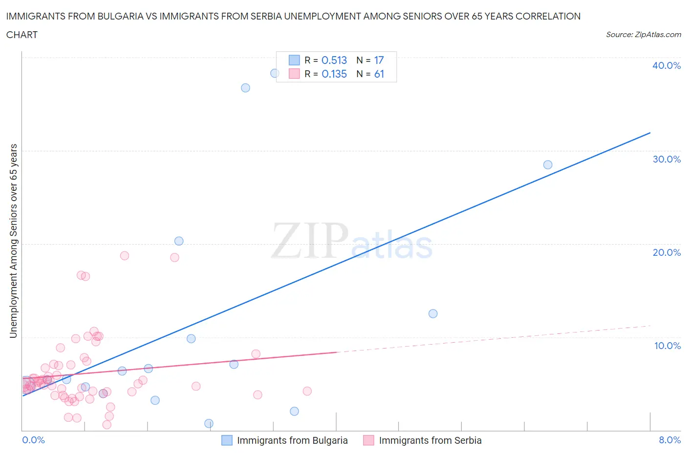 Immigrants from Bulgaria vs Immigrants from Serbia Unemployment Among Seniors over 65 years