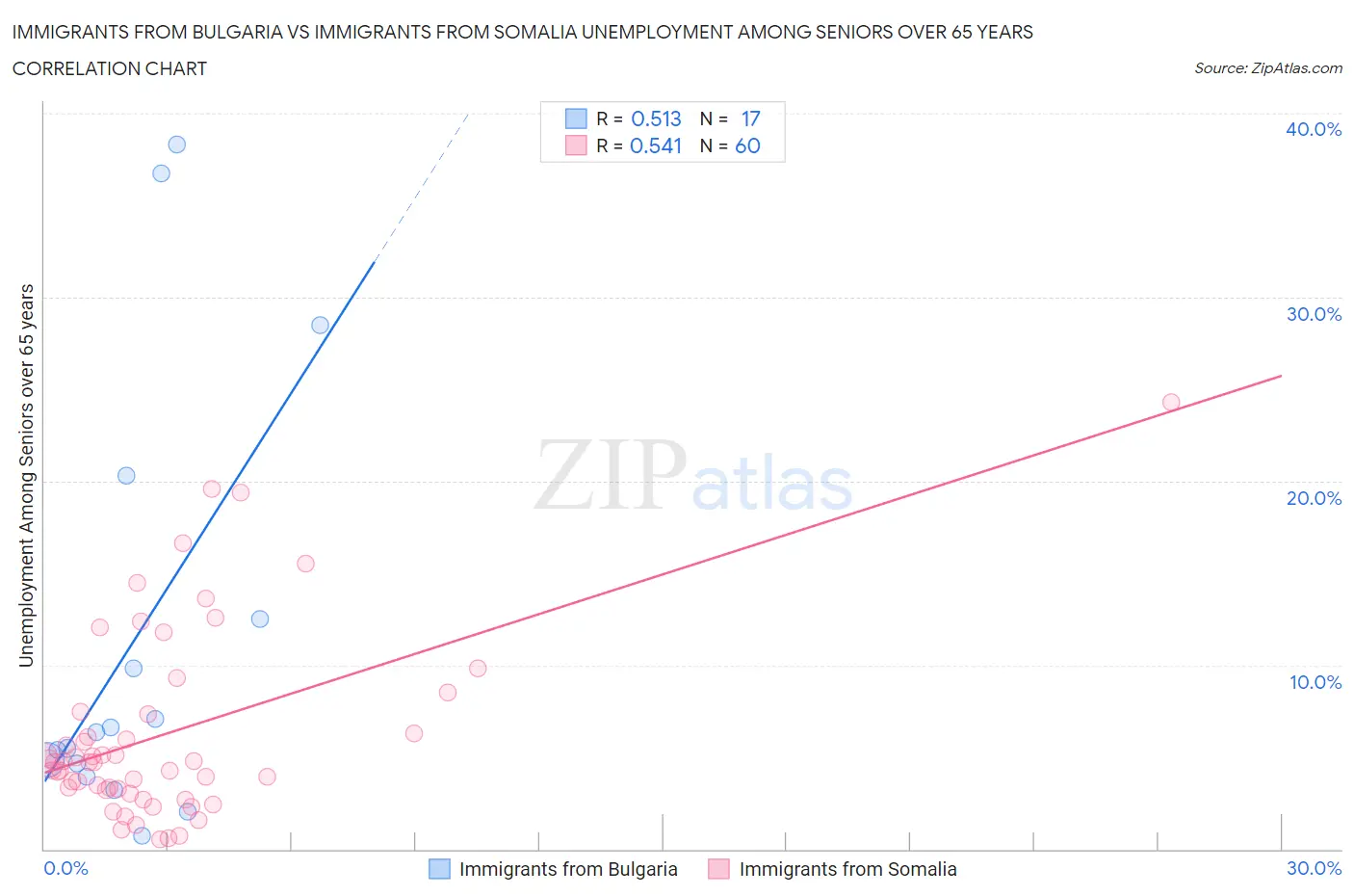 Immigrants from Bulgaria vs Immigrants from Somalia Unemployment Among Seniors over 65 years
