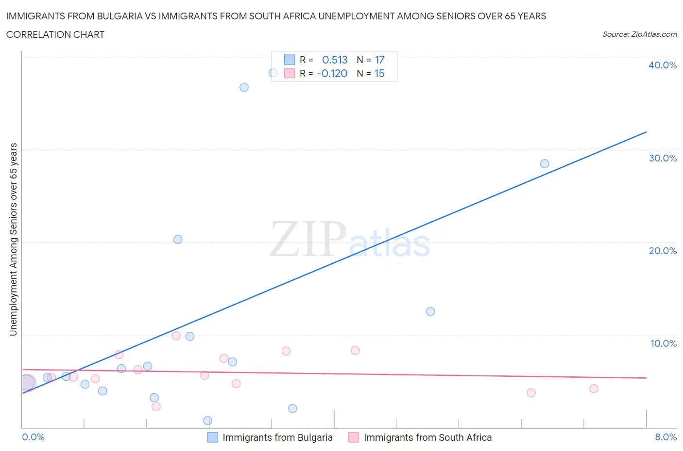 Immigrants from Bulgaria vs Immigrants from South Africa Unemployment Among Seniors over 65 years