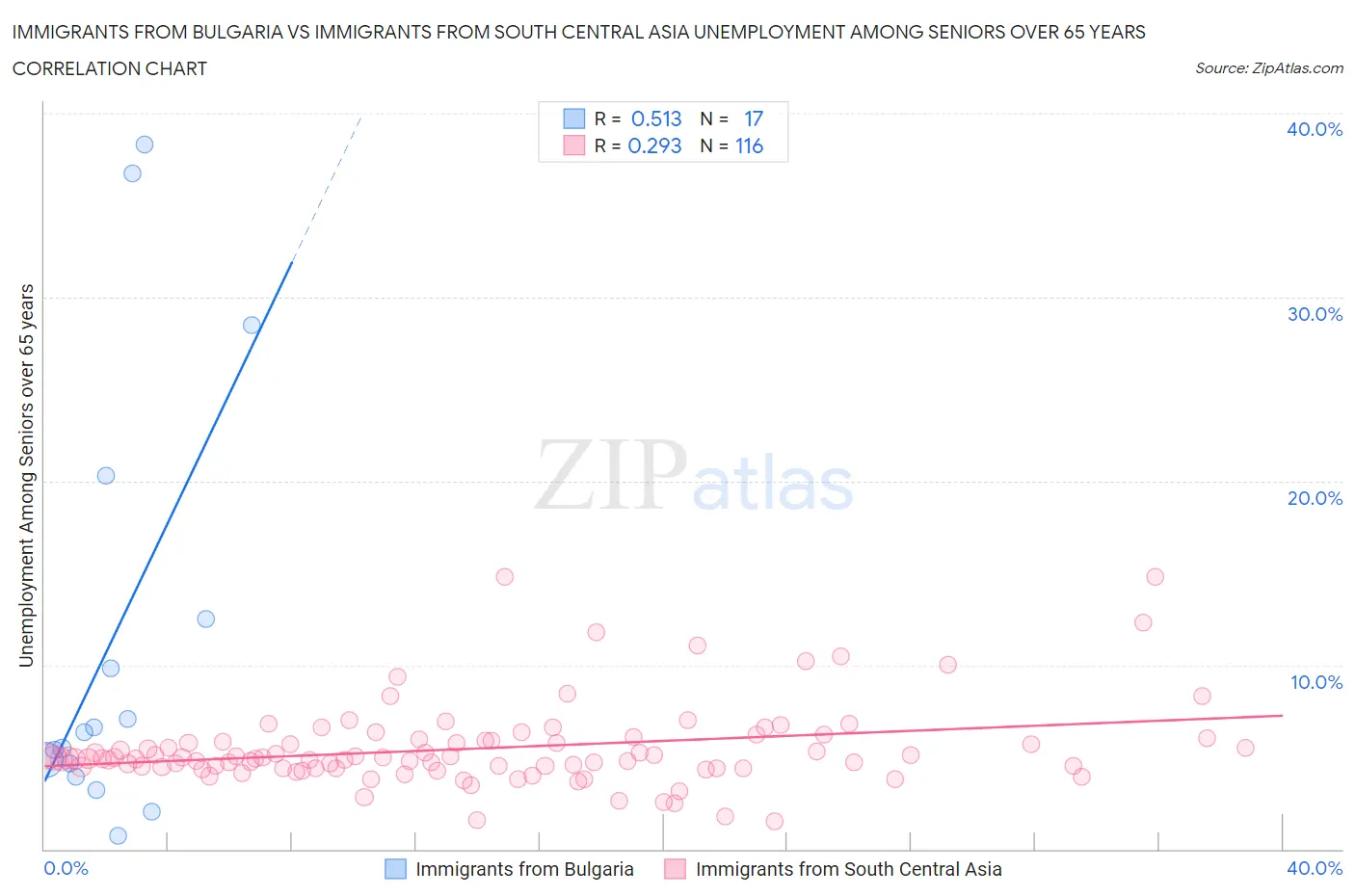 Immigrants from Bulgaria vs Immigrants from South Central Asia Unemployment Among Seniors over 65 years