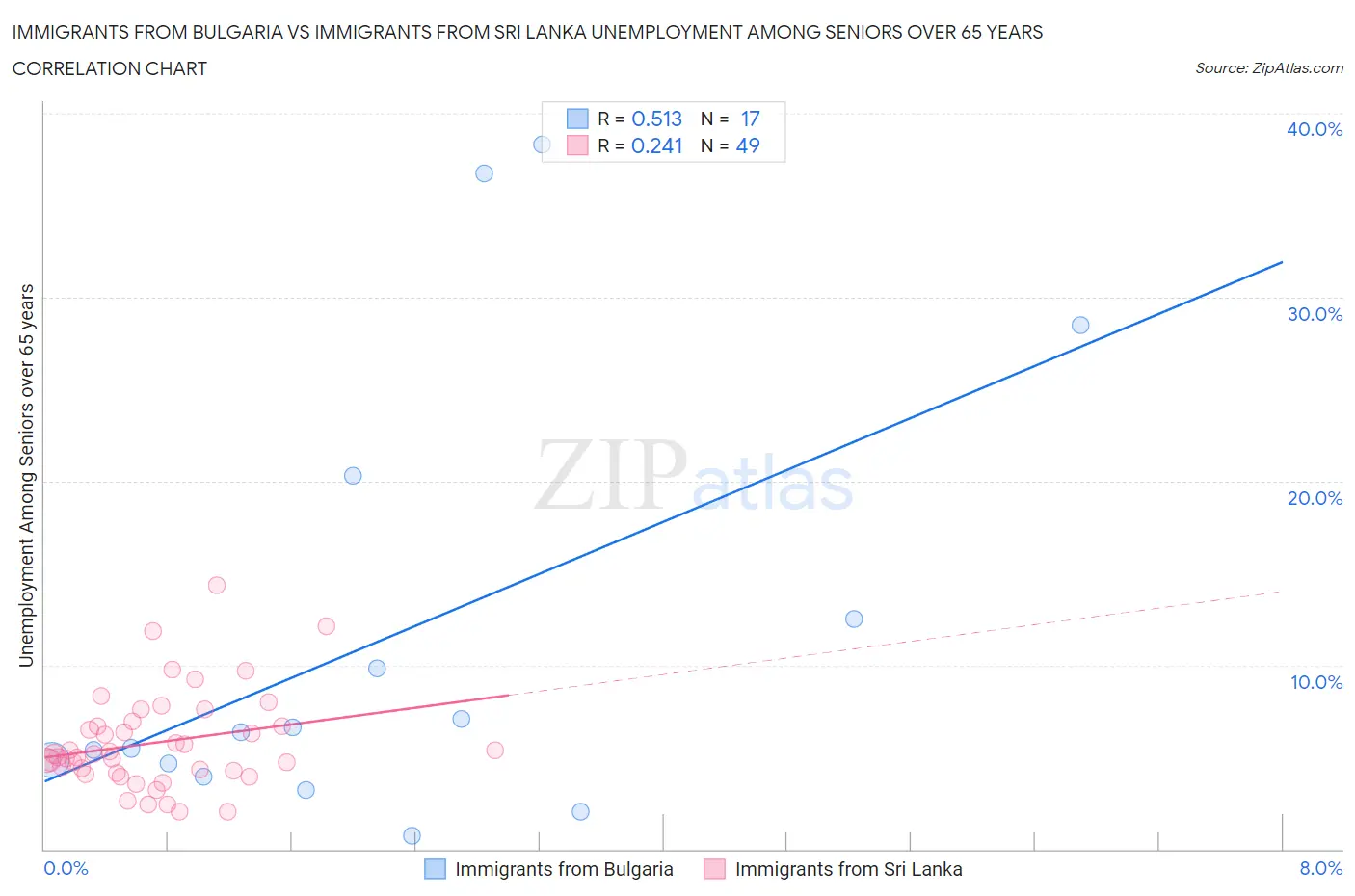 Immigrants from Bulgaria vs Immigrants from Sri Lanka Unemployment Among Seniors over 65 years