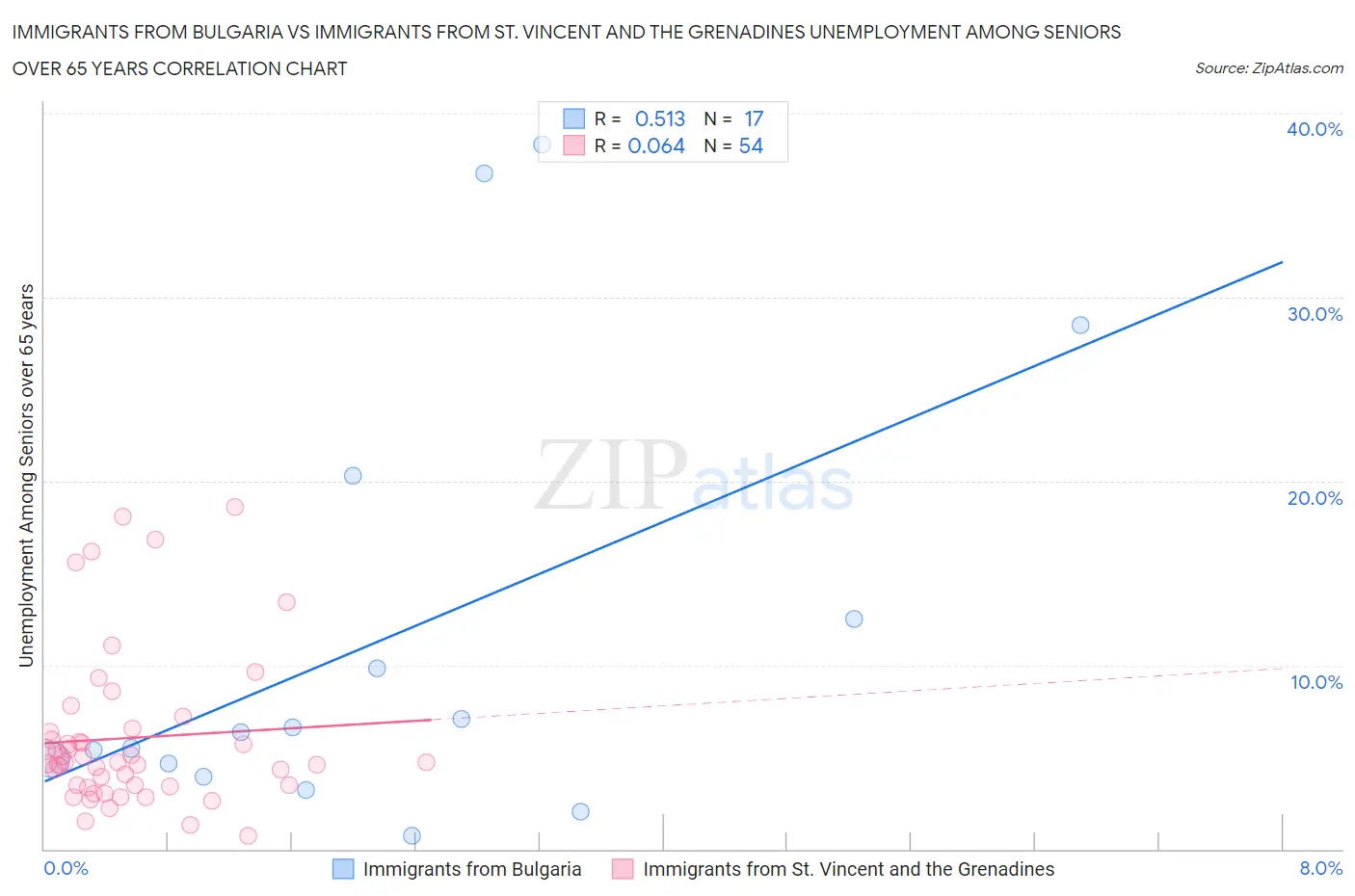 Immigrants from Bulgaria vs Immigrants from St. Vincent and the Grenadines Unemployment Among Seniors over 65 years
