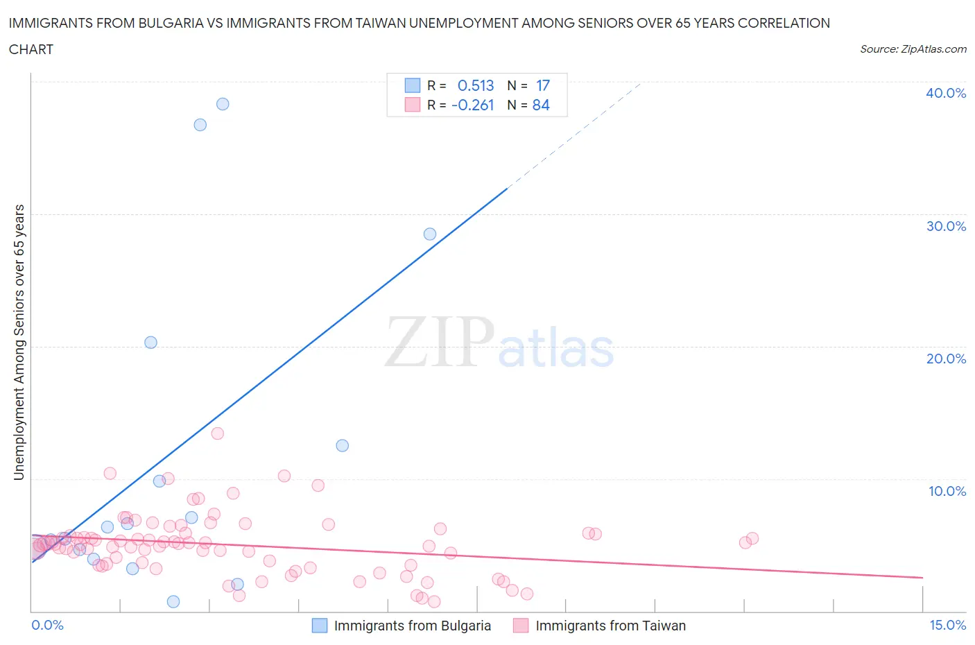 Immigrants from Bulgaria vs Immigrants from Taiwan Unemployment Among Seniors over 65 years