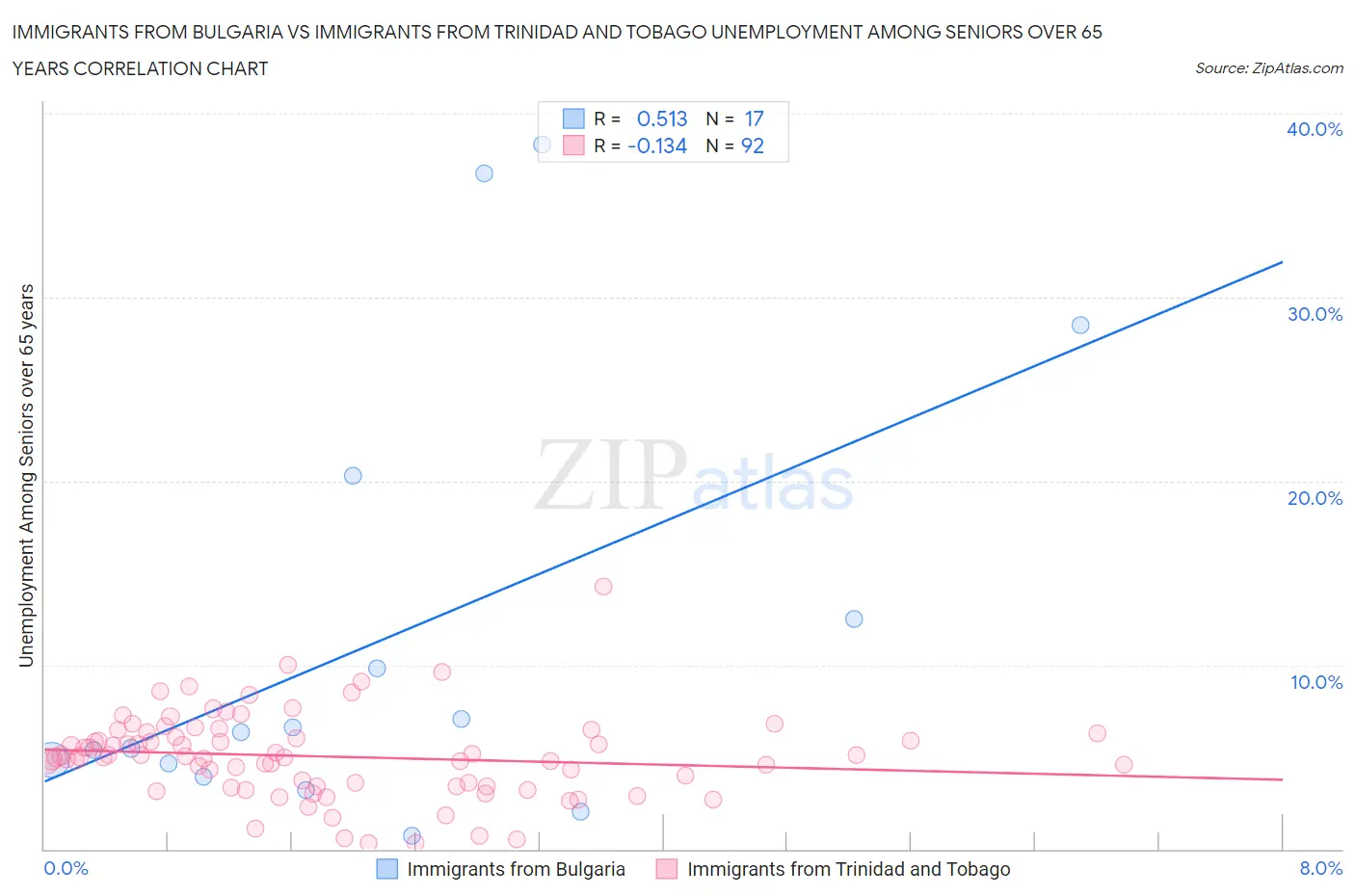 Immigrants from Bulgaria vs Immigrants from Trinidad and Tobago Unemployment Among Seniors over 65 years