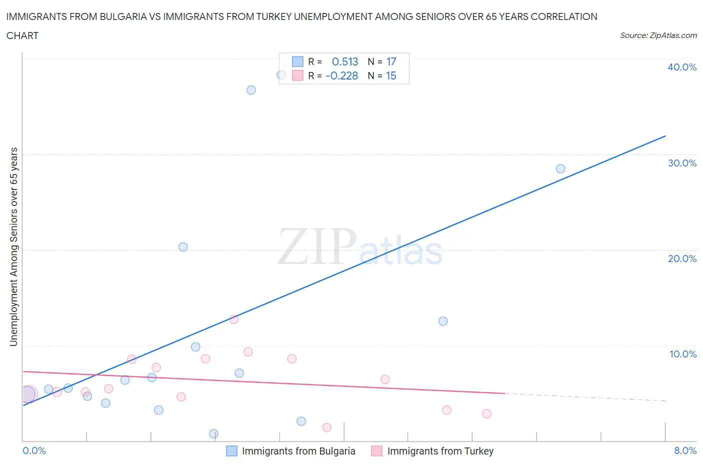 Immigrants from Bulgaria vs Immigrants from Turkey Unemployment Among Seniors over 65 years