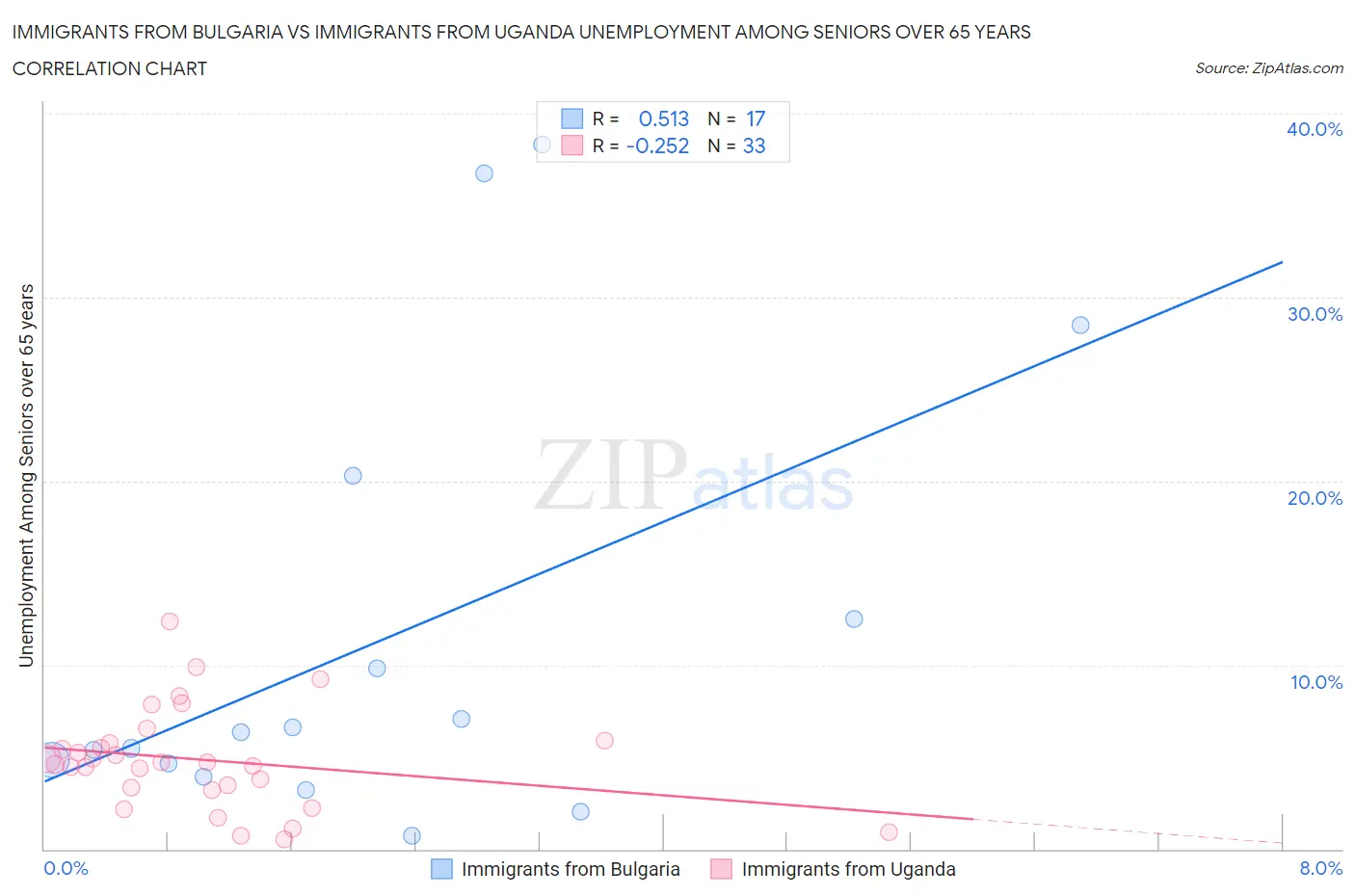 Immigrants from Bulgaria vs Immigrants from Uganda Unemployment Among Seniors over 65 years