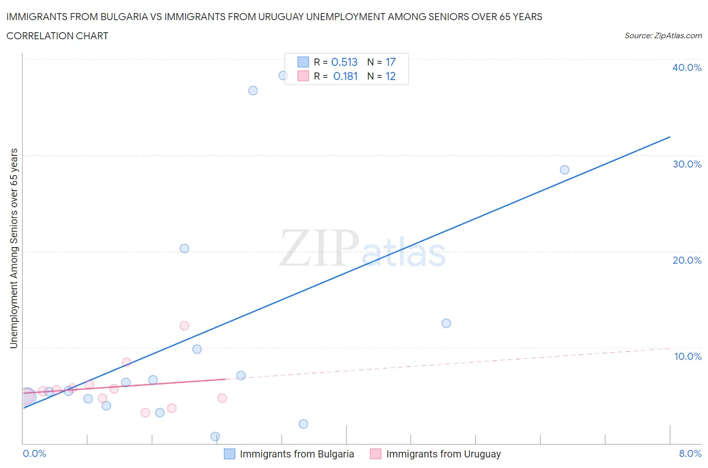 Immigrants from Bulgaria vs Immigrants from Uruguay Unemployment Among Seniors over 65 years