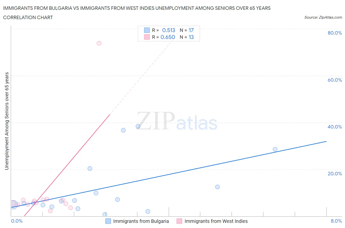 Immigrants from Bulgaria vs Immigrants from West Indies Unemployment Among Seniors over 65 years