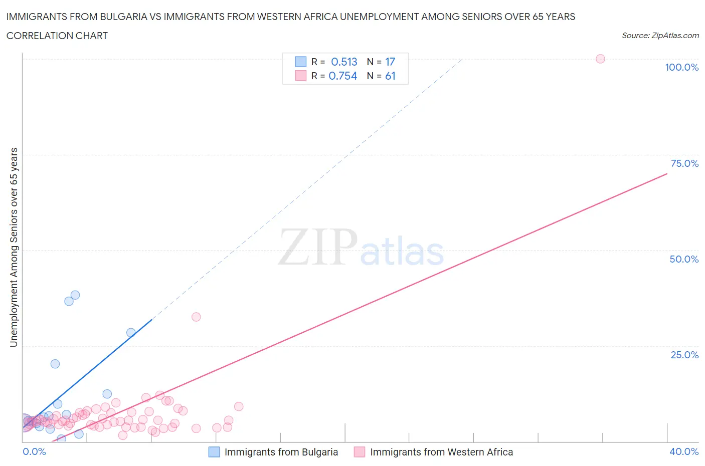 Immigrants from Bulgaria vs Immigrants from Western Africa Unemployment Among Seniors over 65 years
