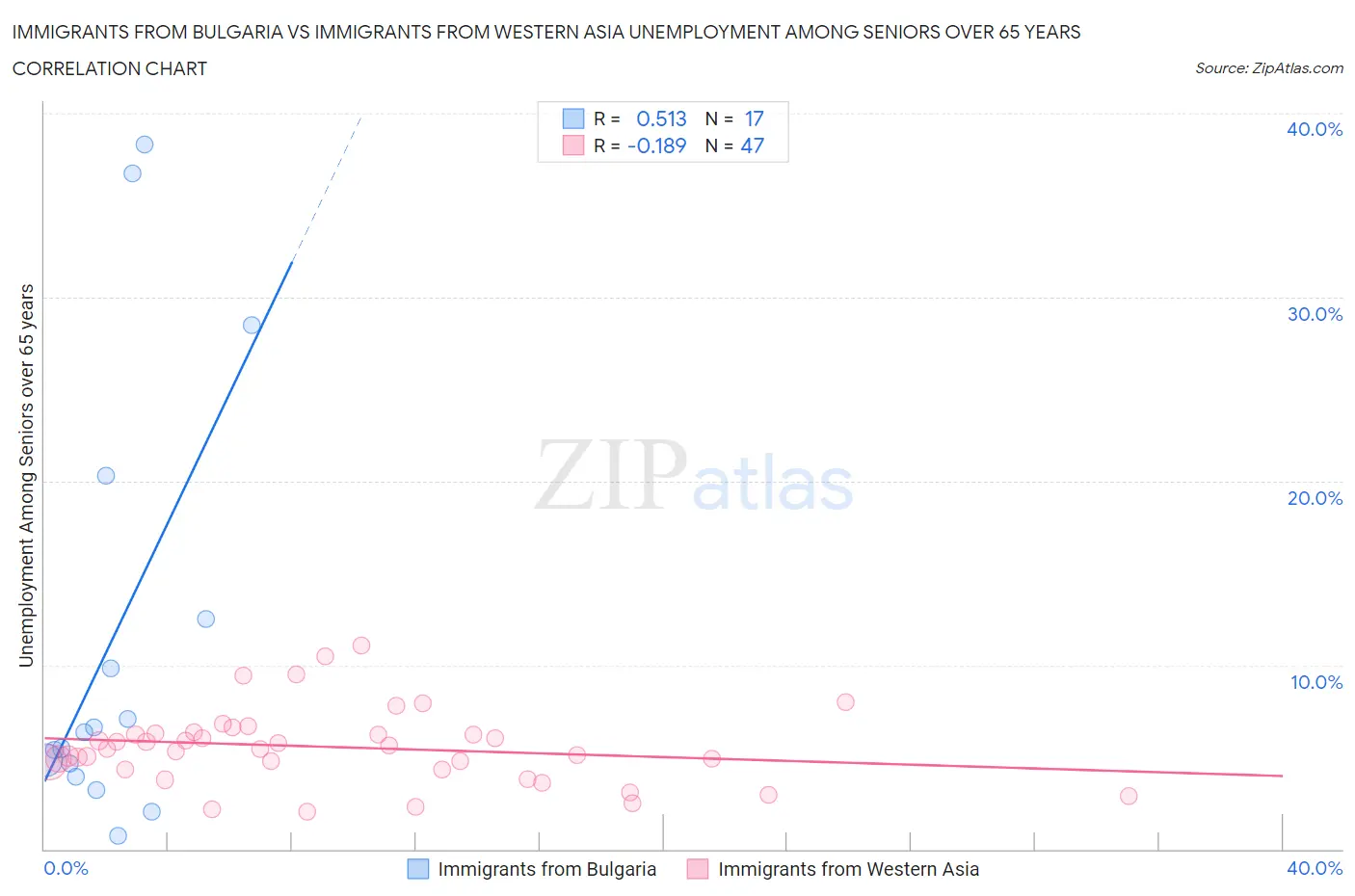 Immigrants from Bulgaria vs Immigrants from Western Asia Unemployment Among Seniors over 65 years