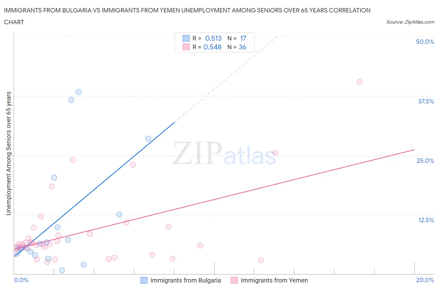 Immigrants from Bulgaria vs Immigrants from Yemen Unemployment Among Seniors over 65 years