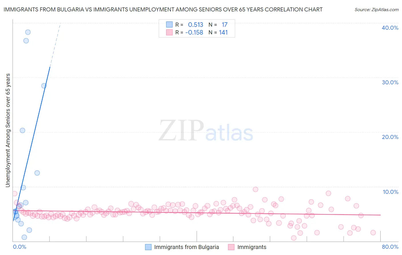 Immigrants from Bulgaria vs Immigrants Unemployment Among Seniors over 65 years