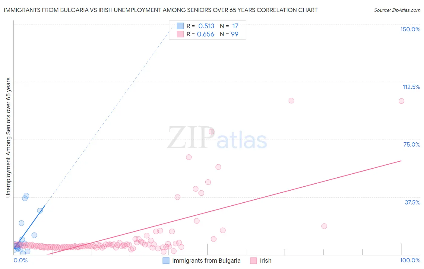 Immigrants from Bulgaria vs Irish Unemployment Among Seniors over 65 years