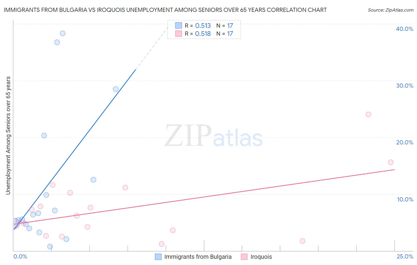 Immigrants from Bulgaria vs Iroquois Unemployment Among Seniors over 65 years