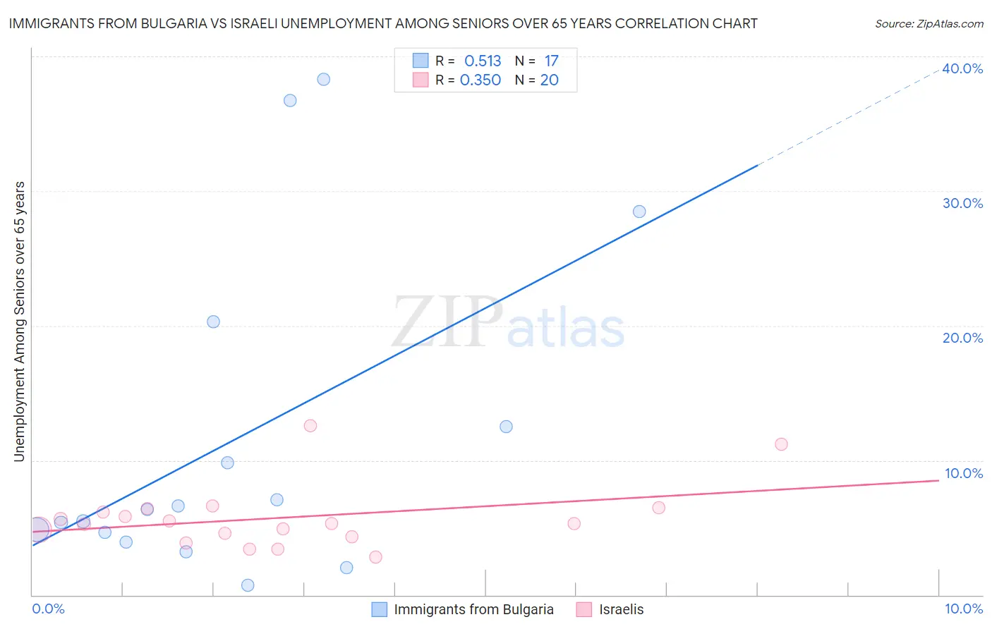 Immigrants from Bulgaria vs Israeli Unemployment Among Seniors over 65 years
