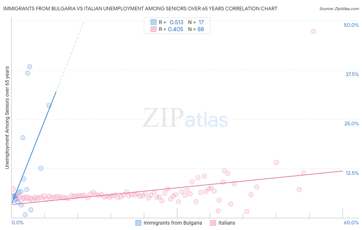 Immigrants from Bulgaria vs Italian Unemployment Among Seniors over 65 years