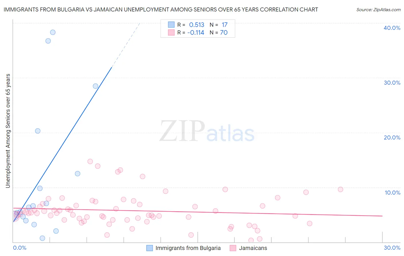 Immigrants from Bulgaria vs Jamaican Unemployment Among Seniors over 65 years