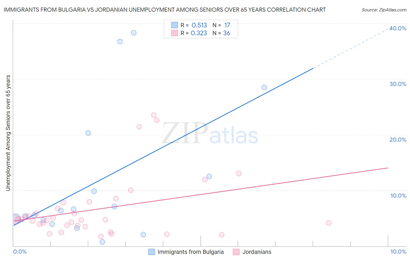 Immigrants from Bulgaria vs Jordanian Unemployment Among Seniors over 65 years