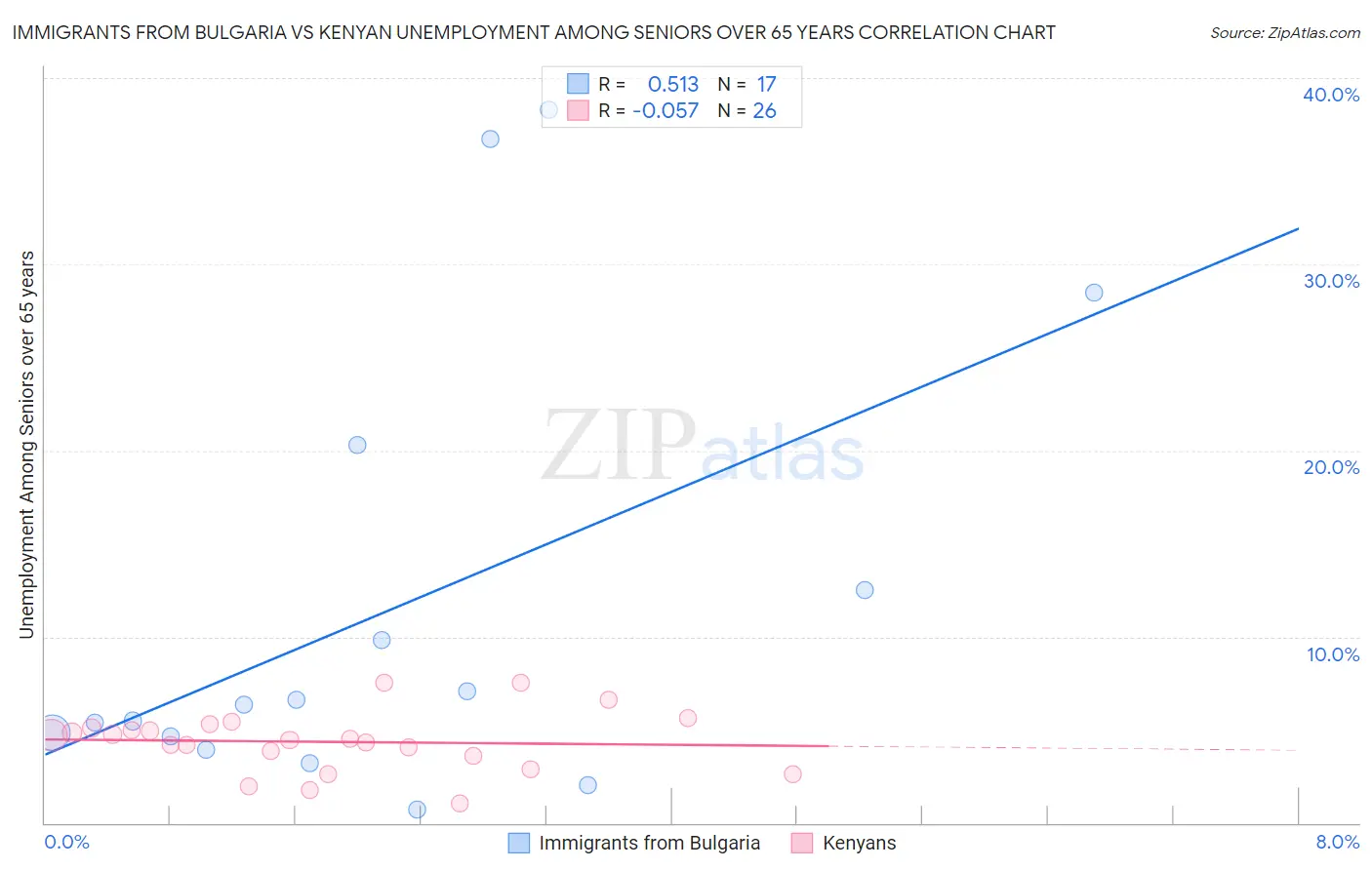 Immigrants from Bulgaria vs Kenyan Unemployment Among Seniors over 65 years