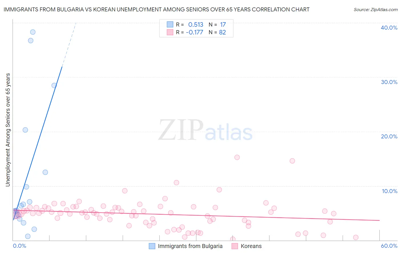 Immigrants from Bulgaria vs Korean Unemployment Among Seniors over 65 years