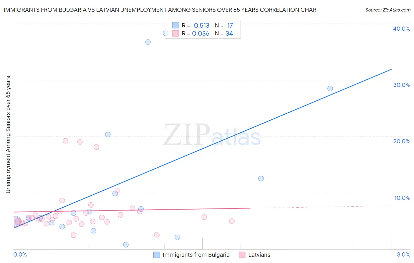 Immigrants from Bulgaria vs Latvian Unemployment Among Seniors over 65 years