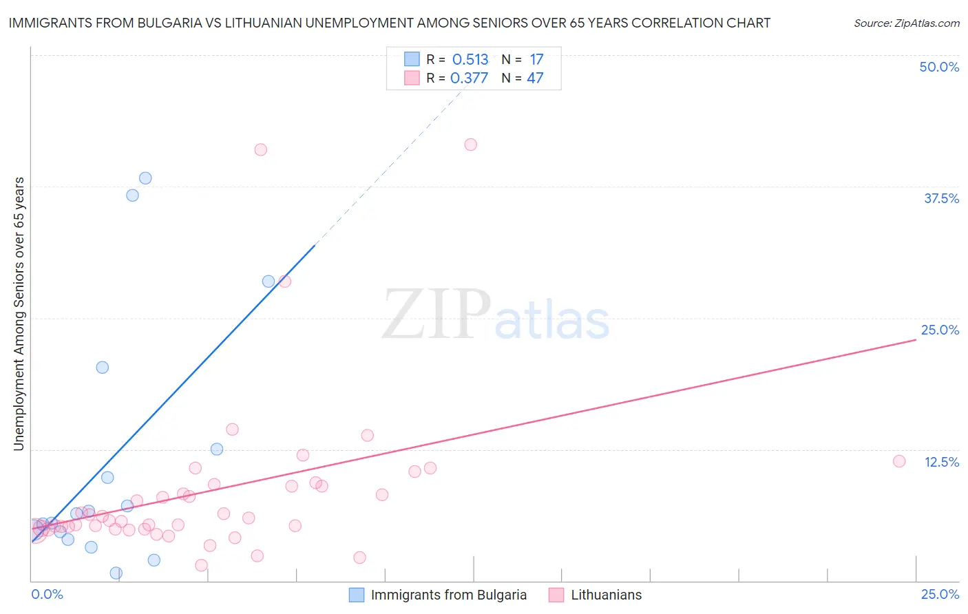 Immigrants from Bulgaria vs Lithuanian Unemployment Among Seniors over 65 years