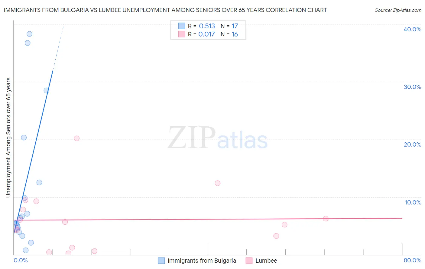 Immigrants from Bulgaria vs Lumbee Unemployment Among Seniors over 65 years
