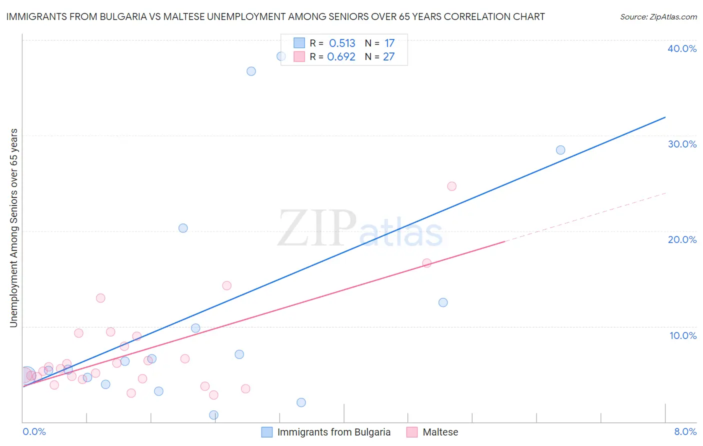Immigrants from Bulgaria vs Maltese Unemployment Among Seniors over 65 years
