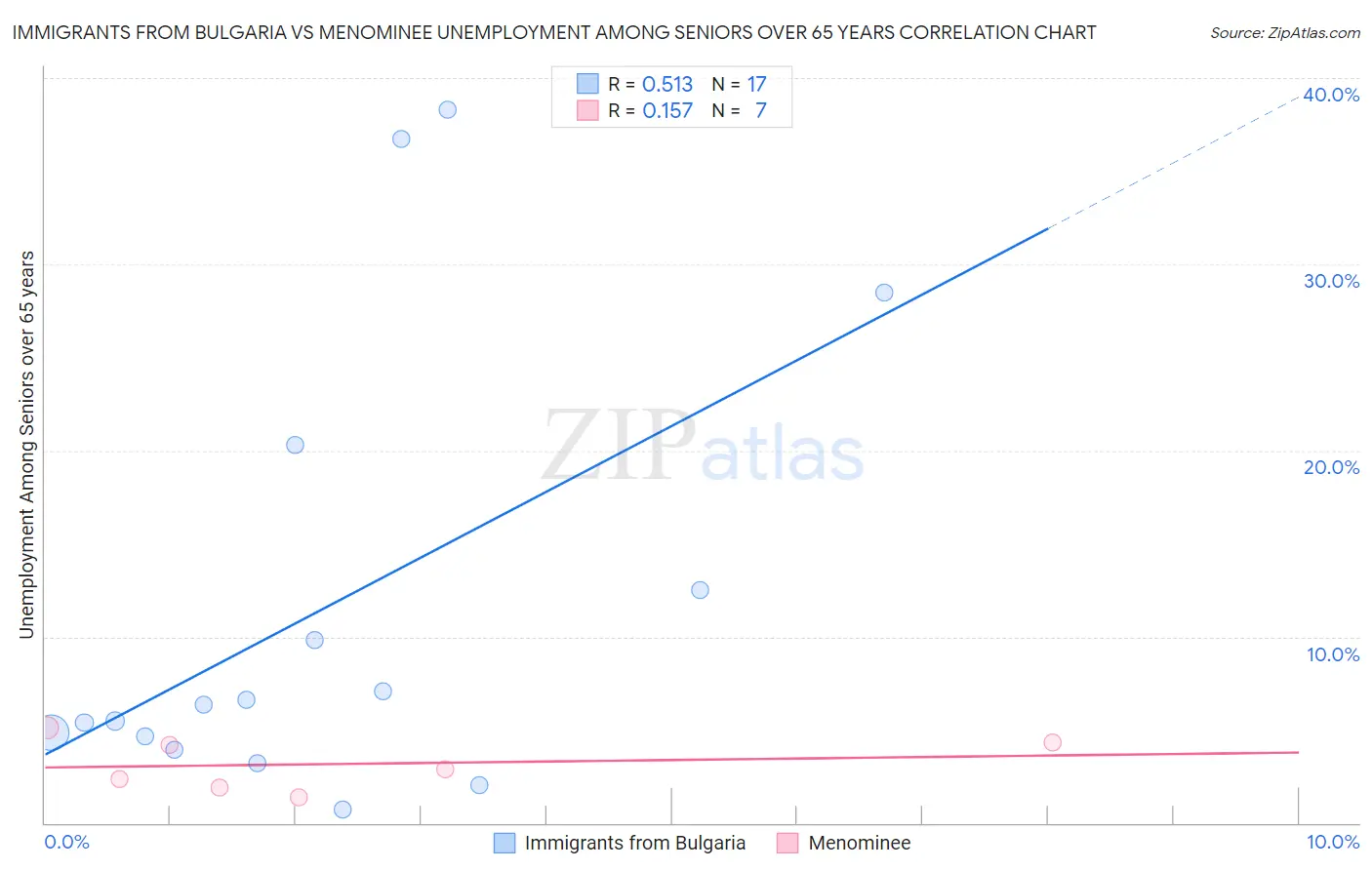 Immigrants from Bulgaria vs Menominee Unemployment Among Seniors over 65 years