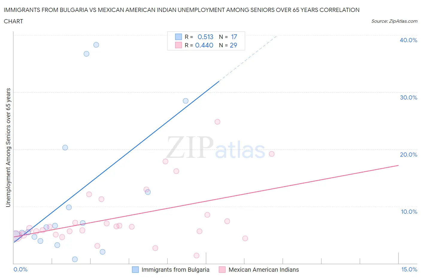 Immigrants from Bulgaria vs Mexican American Indian Unemployment Among Seniors over 65 years