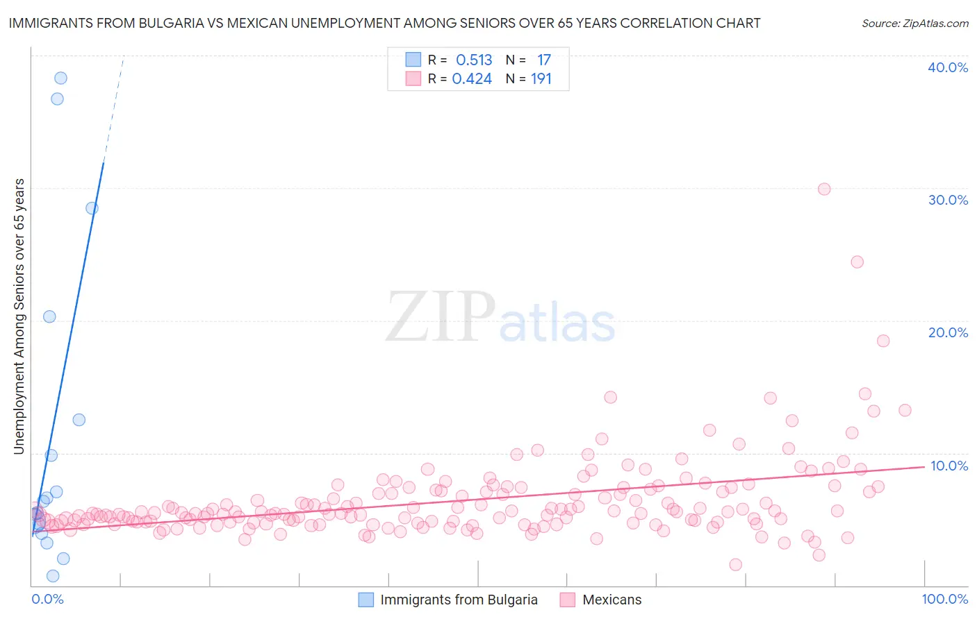 Immigrants from Bulgaria vs Mexican Unemployment Among Seniors over 65 years