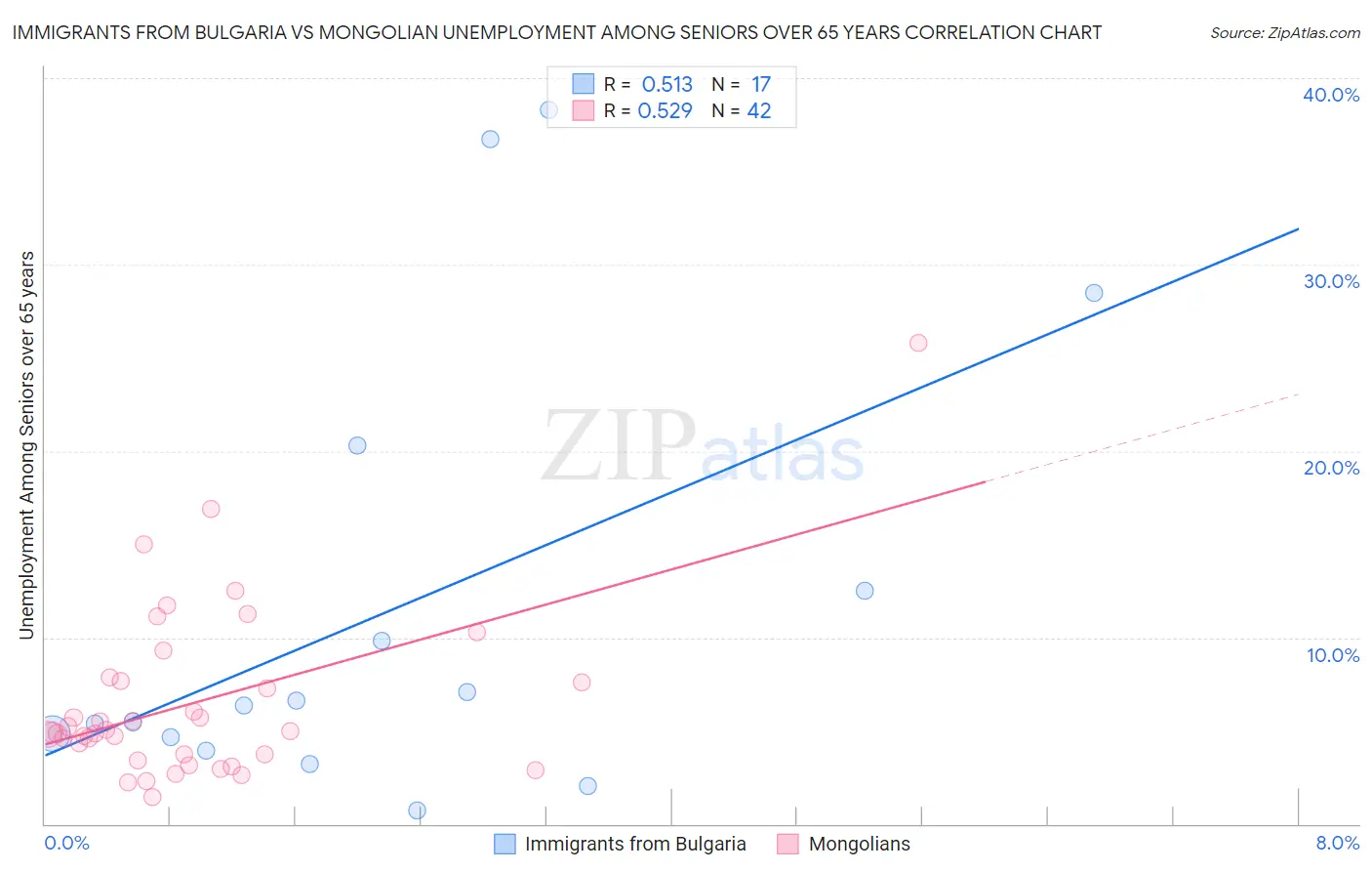 Immigrants from Bulgaria vs Mongolian Unemployment Among Seniors over 65 years