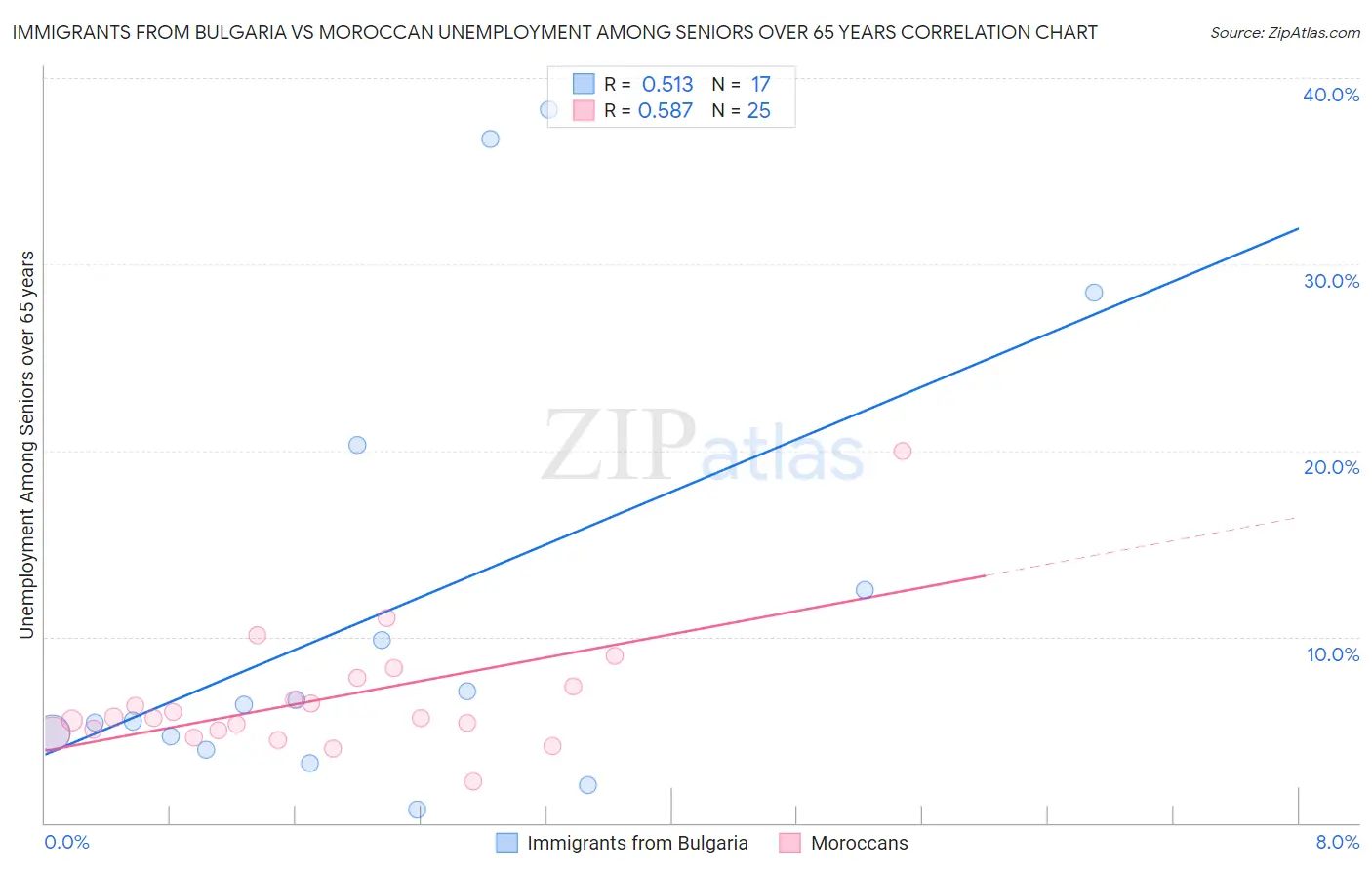 Immigrants from Bulgaria vs Moroccan Unemployment Among Seniors over 65 years