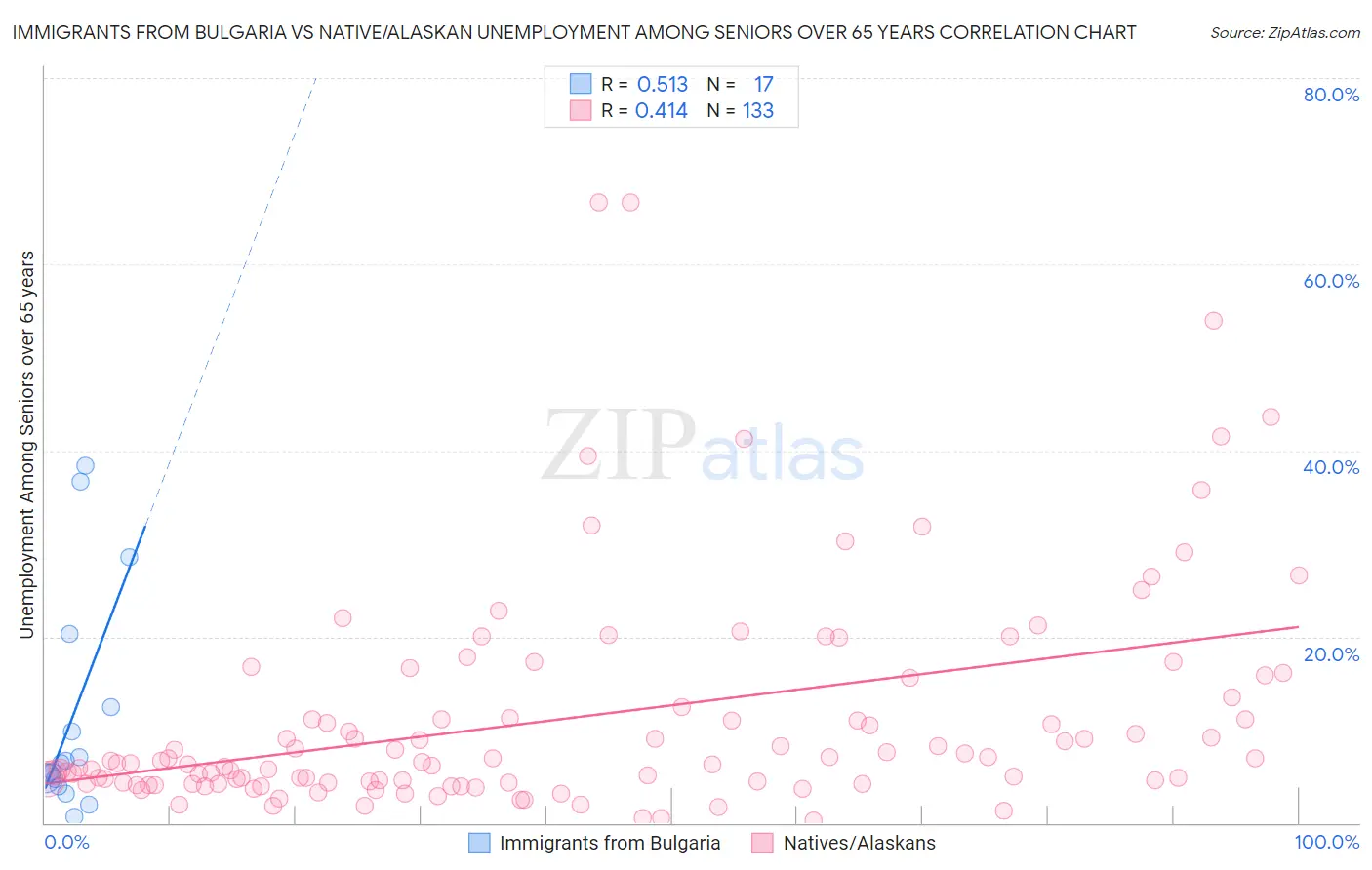 Immigrants from Bulgaria vs Native/Alaskan Unemployment Among Seniors over 65 years