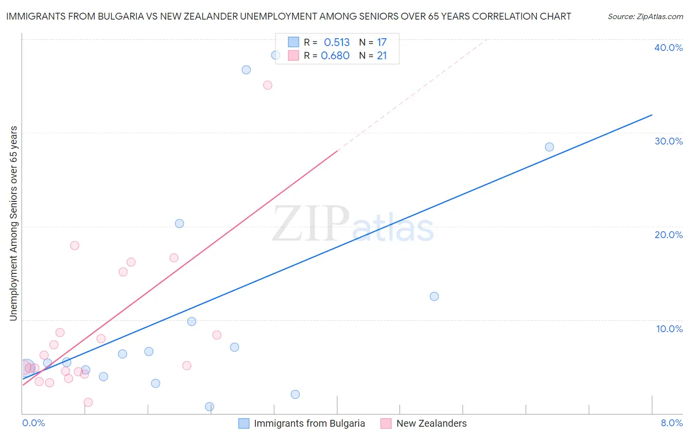 Immigrants from Bulgaria vs New Zealander Unemployment Among Seniors over 65 years