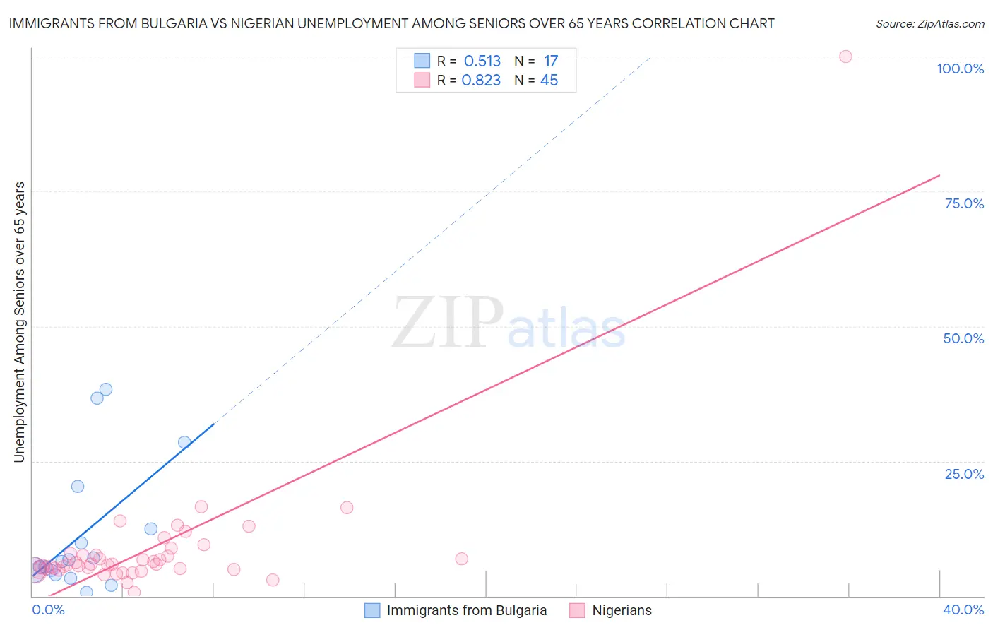 Immigrants from Bulgaria vs Nigerian Unemployment Among Seniors over 65 years