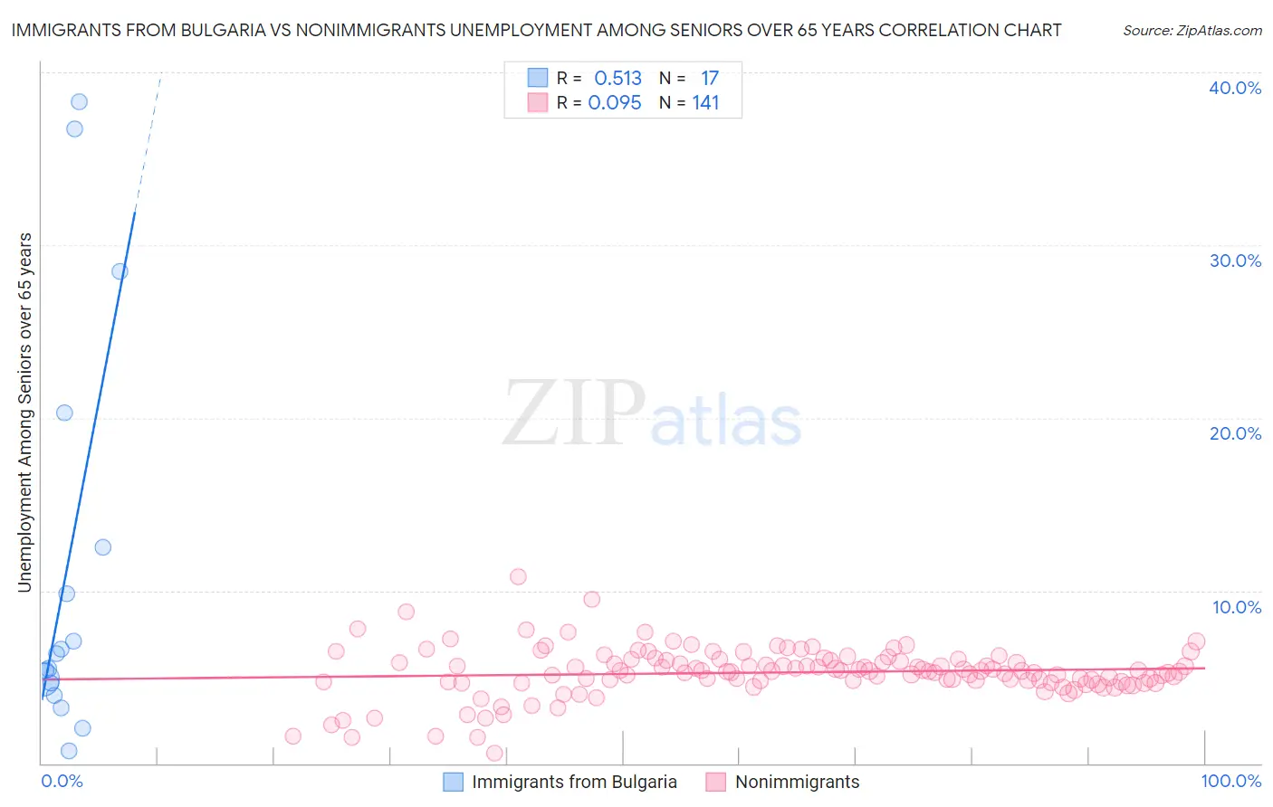 Immigrants from Bulgaria vs Nonimmigrants Unemployment Among Seniors over 65 years
