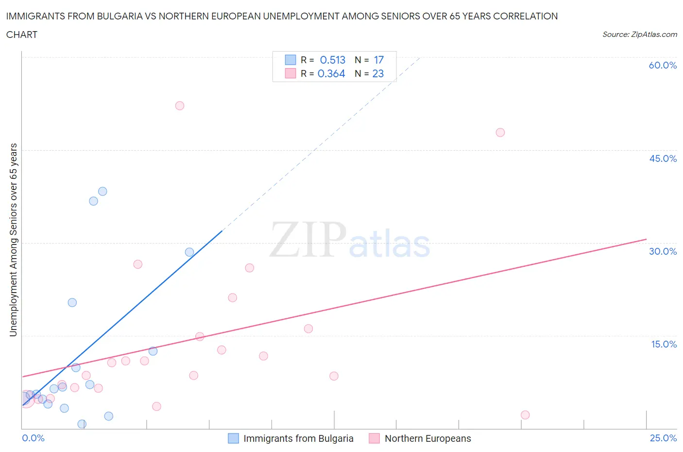 Immigrants from Bulgaria vs Northern European Unemployment Among Seniors over 65 years