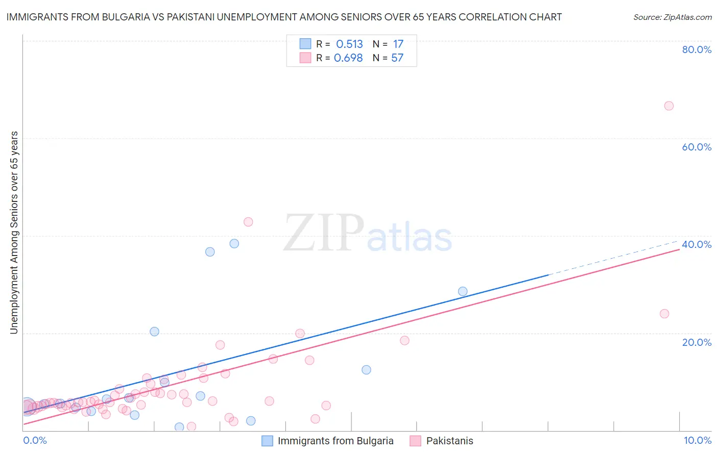 Immigrants from Bulgaria vs Pakistani Unemployment Among Seniors over 65 years