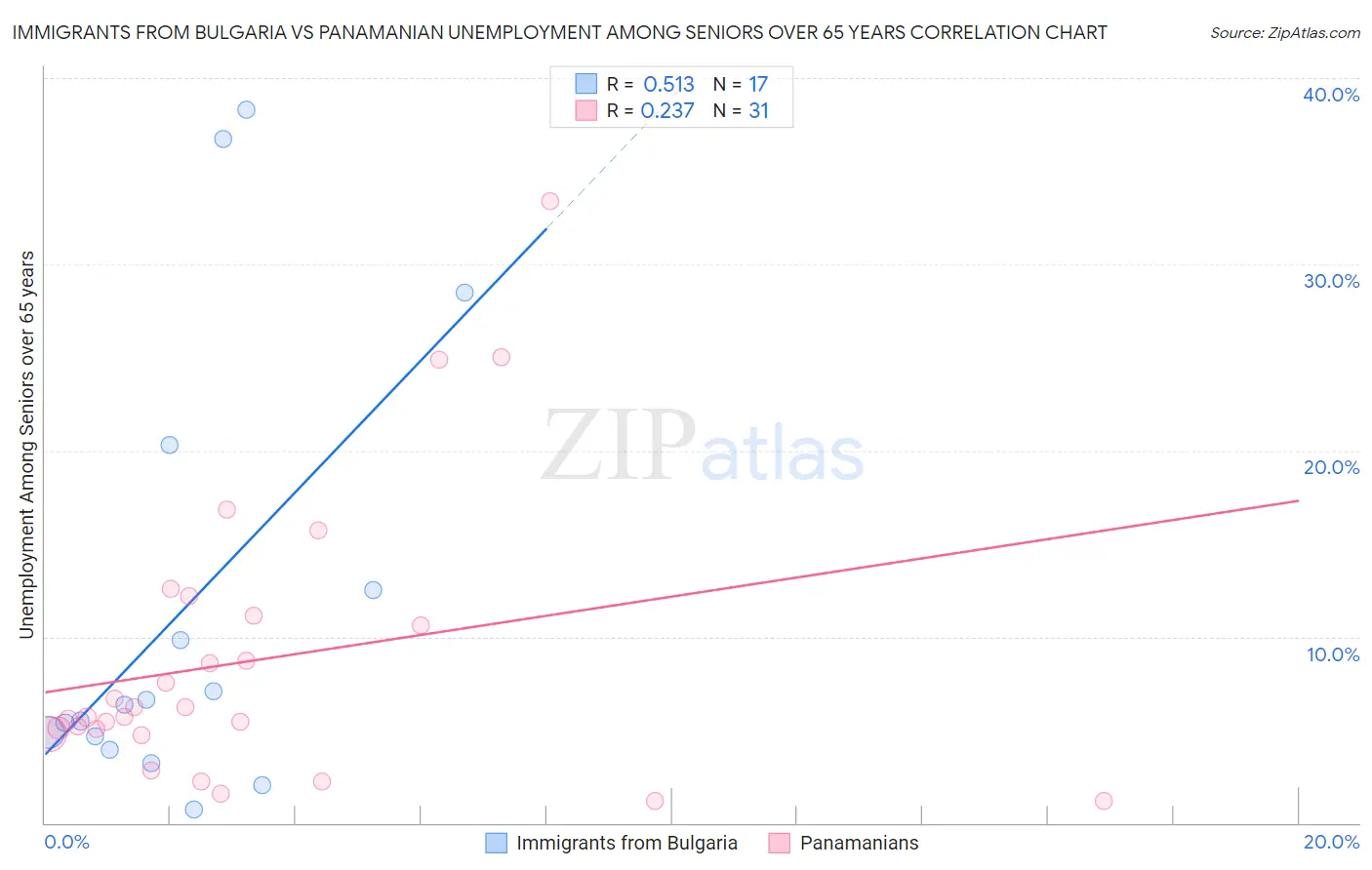 Immigrants from Bulgaria vs Panamanian Unemployment Among Seniors over 65 years