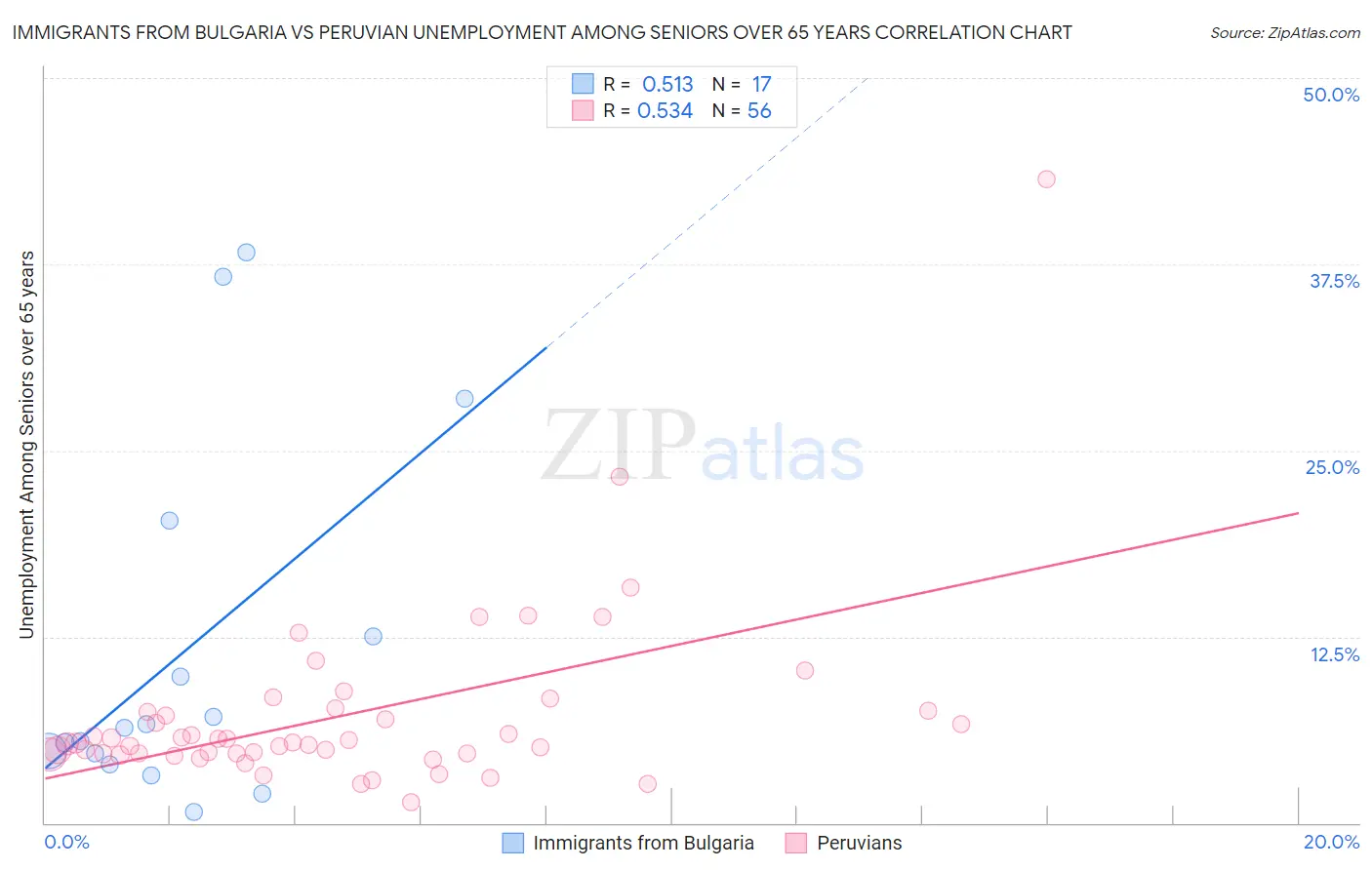Immigrants from Bulgaria vs Peruvian Unemployment Among Seniors over 65 years