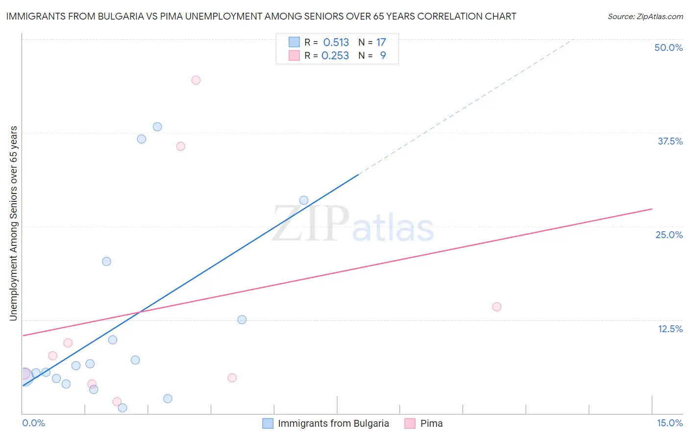 Immigrants from Bulgaria vs Pima Unemployment Among Seniors over 65 years