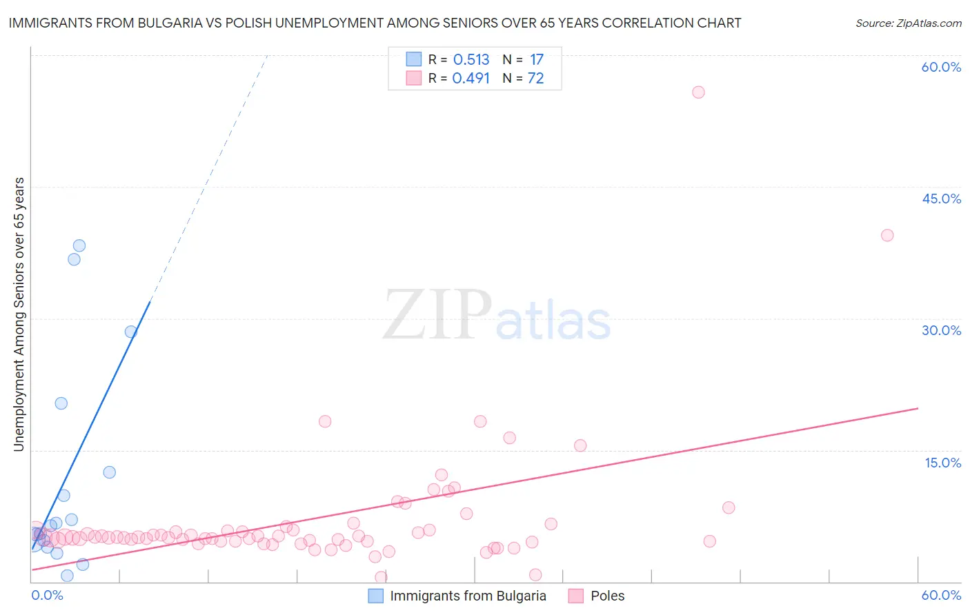 Immigrants from Bulgaria vs Polish Unemployment Among Seniors over 65 years