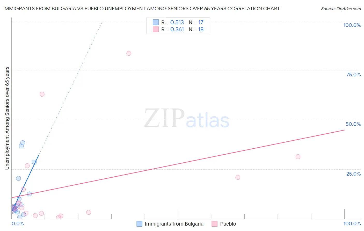 Immigrants from Bulgaria vs Pueblo Unemployment Among Seniors over 65 years