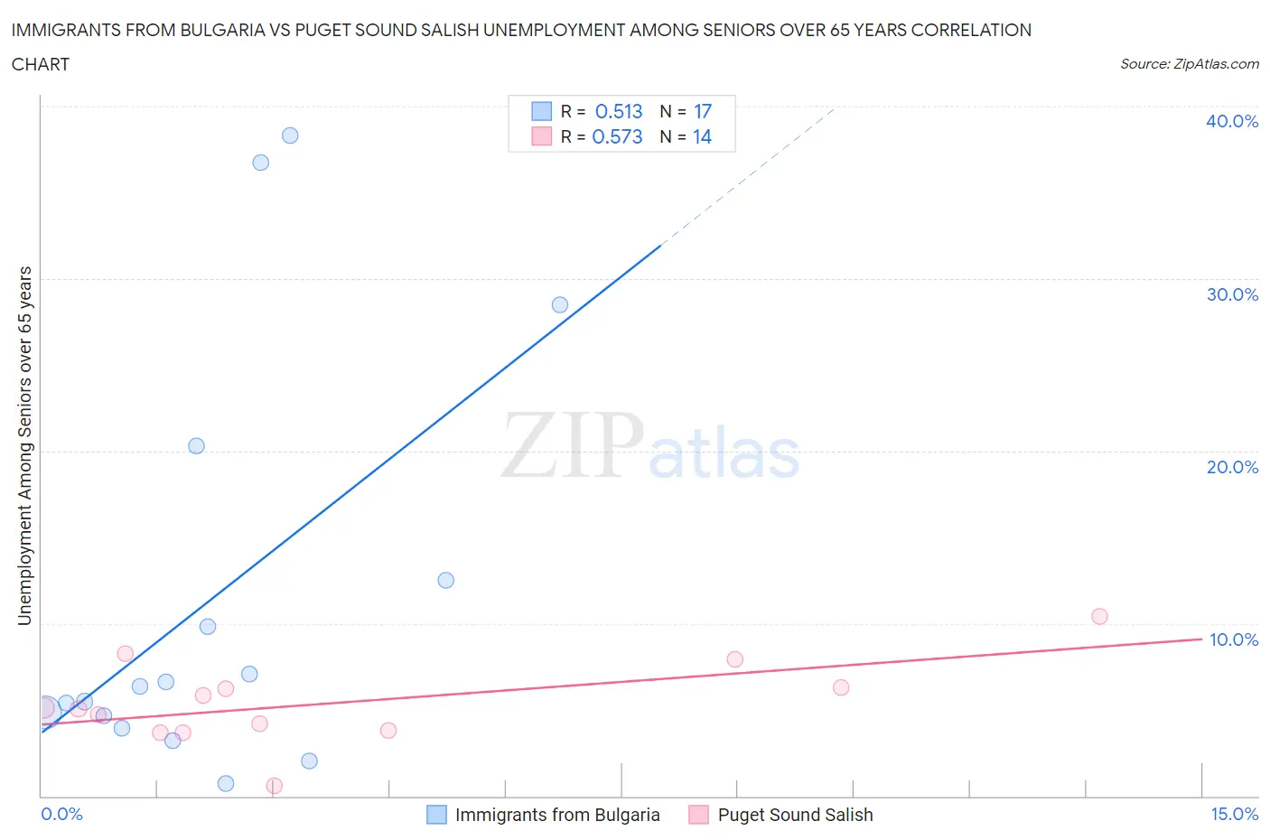 Immigrants from Bulgaria vs Puget Sound Salish Unemployment Among Seniors over 65 years